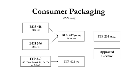 Consumer Packaging