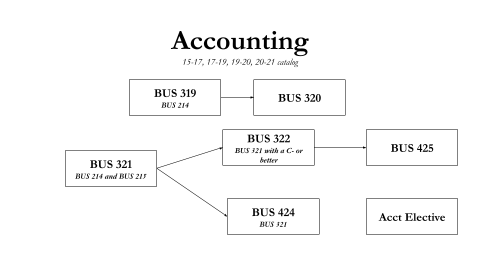 Accounting