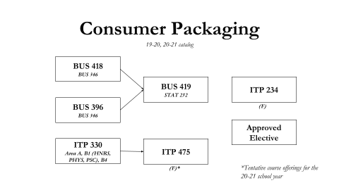 Consumer Packaging