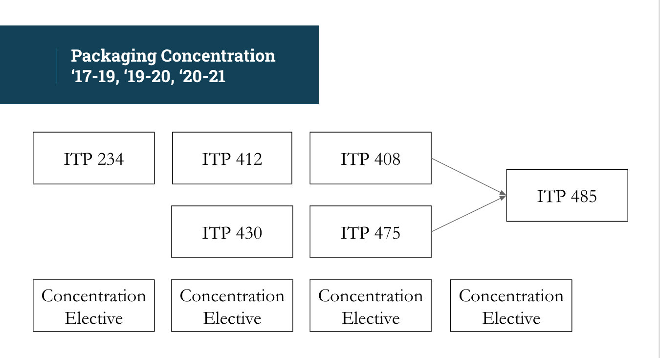 Packaging Concentration Flow Chart