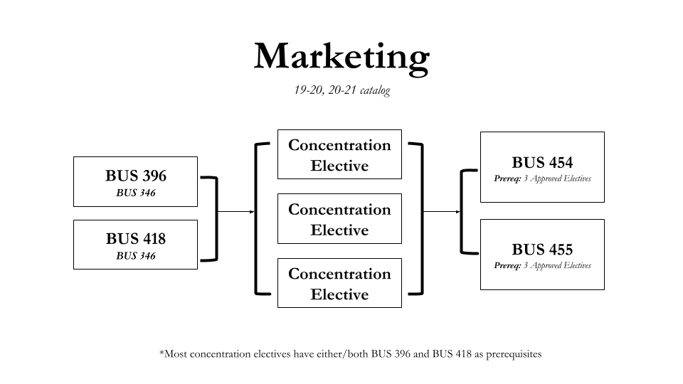 Marketing Chart