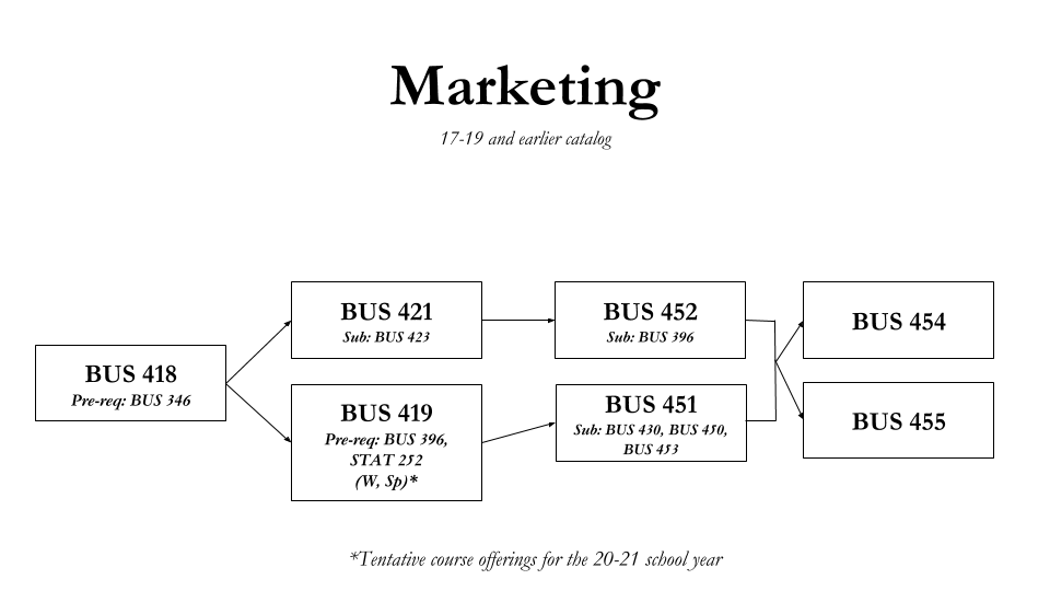Marketing Chart
