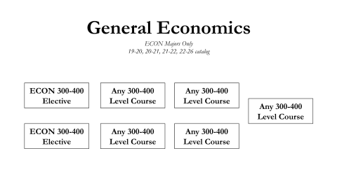 general economics chart