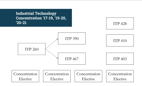 Industrial Technology Flow Chart
