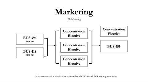 Marketing Chart