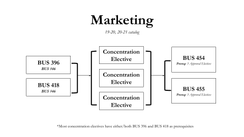 Marketing Chart