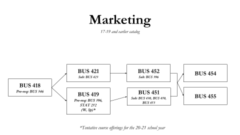 Marketing Chart