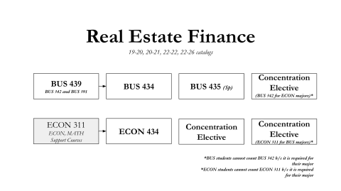Real Estate Finance Flow Chart
